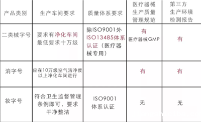 妆字号，械字号，消字号区别图