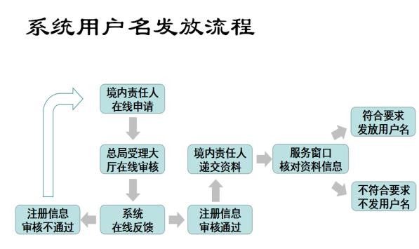 进口非特殊用途化妆品备案系统用户名发放流程