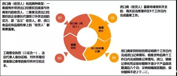 进口化妆品收货人备案