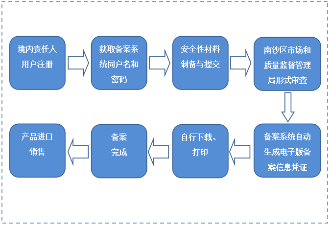 进口非特殊用途化妆品备案境内责任人如何获取备案凭证如何编写